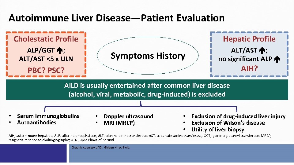 Autoimmune Liver Disease—Patient Evaluation Cholestatic Profile Hepatic Profile ALP/GGT ; ALT/AST <5 x ULN