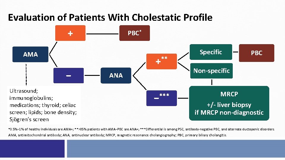 Evaluation of Patients With Cholestatic Profile PBC* + AMA +** − Ultrasound; immunoglobulins; medications;