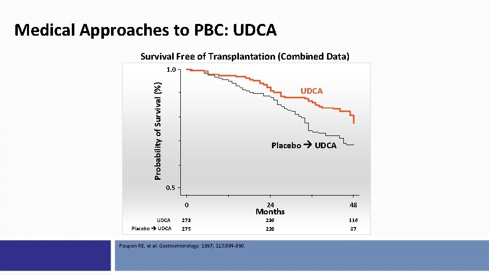 Medical Approaches to PBC: UDCA Survival Free of Transplantation (Combined Data) Probability of Survival