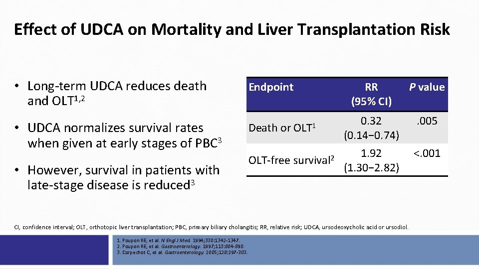 Effect of UDCA on Mortality and Liver Transplantation Risk • Long-term UDCA reduces death