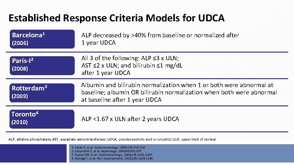Established Response Criteria Models for UDCA Barcelona 1 ALP decreased by >40% from baseline