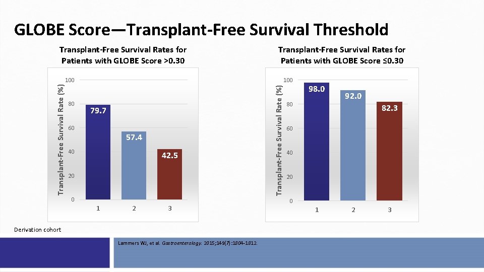 GLOBE Score—Transplant-Free Survival Threshold Transplant-Free Survival Rates for Patients with GLOBE Score >0. 30