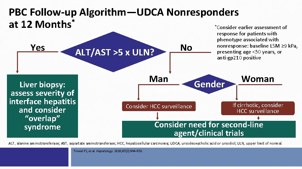 PBC Follow-up Algorithm—UDCA Nonresponders at 12 Months* Consider earlier assessment of * Yes No