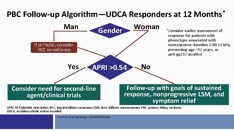 PBC Follow-up Algorithm—UDCA Responders at 12 Months* Man Woman Gender If cirrhotic, consider HCC
