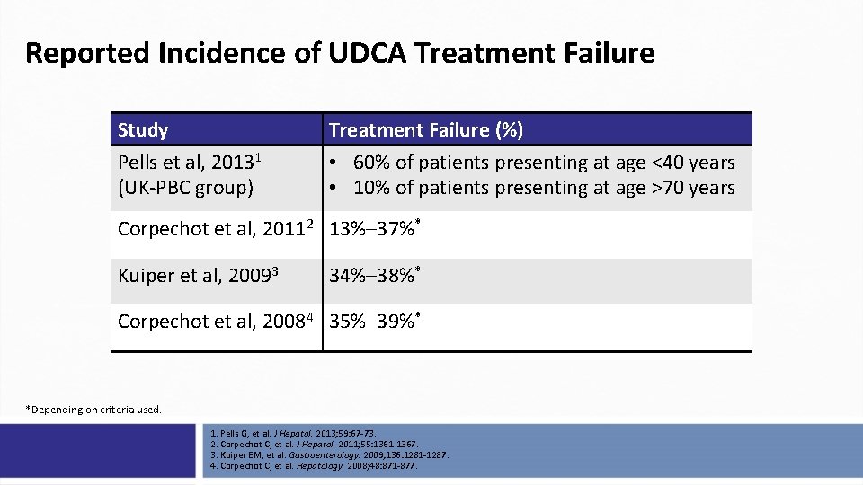 Reported Incidence of UDCA Treatment Failure Study Pells et al, 20131 (UK-PBC group) Treatment