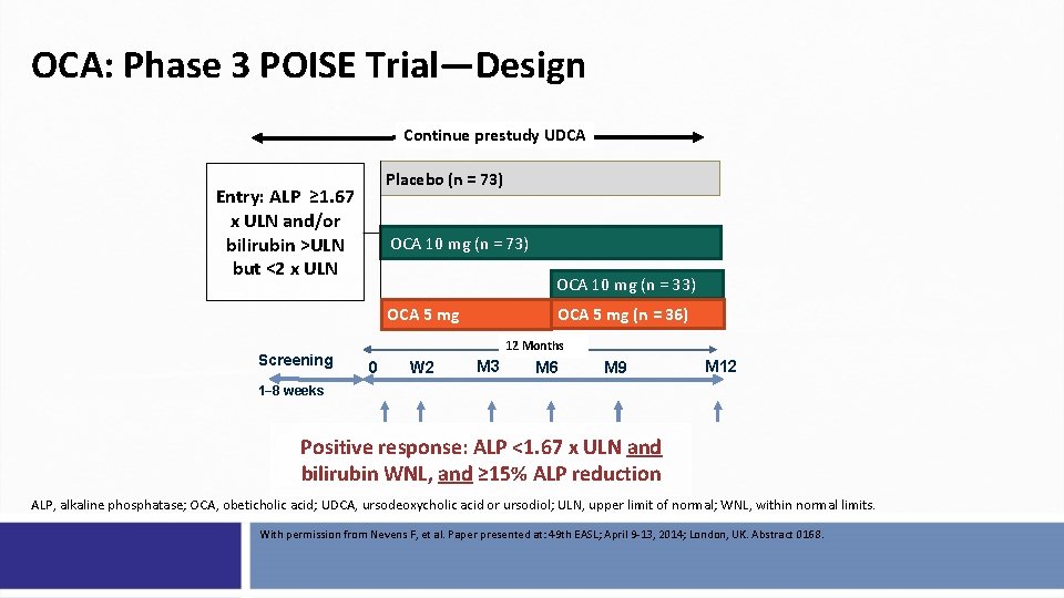 OCA: Phase 3 POISE Trial—Design Continue prestudy UDCA Placebo (n = 73) Entry: ALP