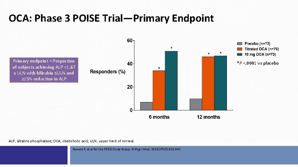 OCA: Phase 3 POISE Trial—Primary Endpoint Primary endpoint = Proportion of subjects achieving ALP