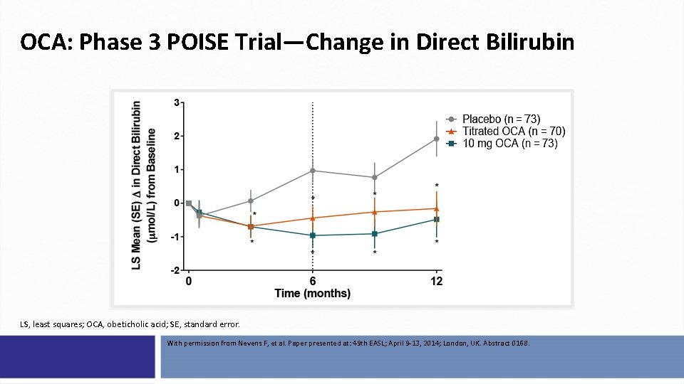 OCA: Phase 3 POISE Trial—Change in Direct Bilirubin LS, least squares; OCA, obeticholic acid;