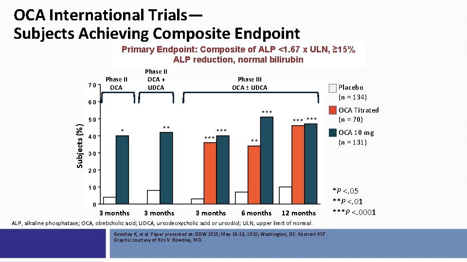 OCA International Trials— Subjects Achieving Composite Endpoint Primary Endpoint: Composite of ALP <1. 67