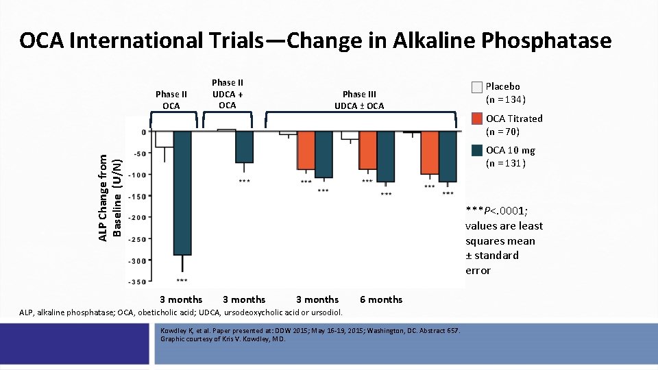 OCA International Trials—Change in Alkaline Phosphatase Phase II OCA Phase II UDCA + OCA