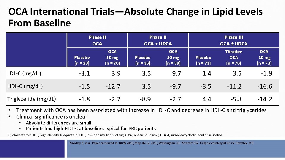 OCA International Trials—Absolute Change in Lipid Levels From Baseline Phase II OCA + UDCA