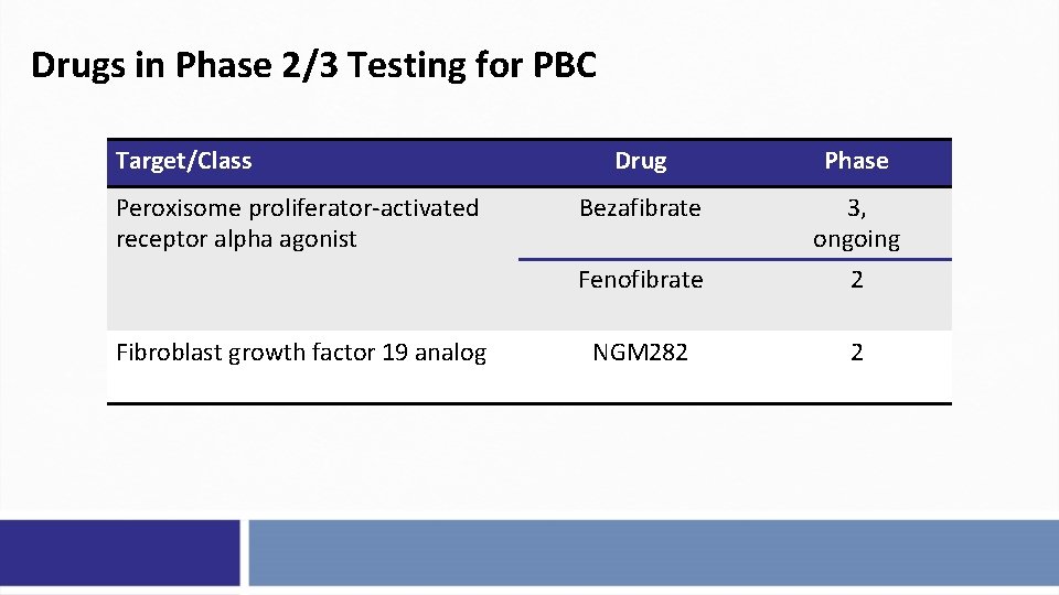 Drugs in Phase 2/3 Testing for PBC Target/Class Peroxisome proliferator-activated receptor alpha agonist Fibroblast