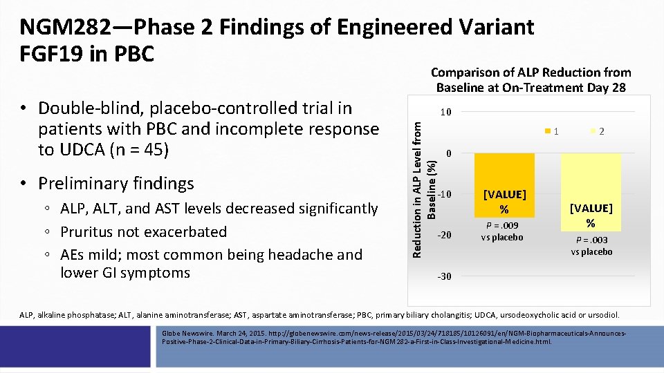 NGM 282—Phase 2 Findings of Engineered Variant FGF 19 in PBC • Preliminary findings