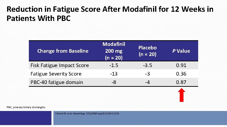 Reduction in Fatigue Score After Modafinil for 12 Weeks in Patients With PBC Change