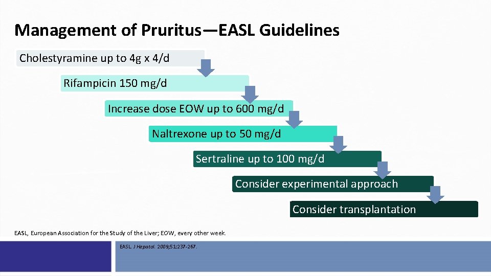 Management of Pruritus—EASL Guidelines Cholestyramine up to 4 g x 4/d Rifampicin 150 mg/d