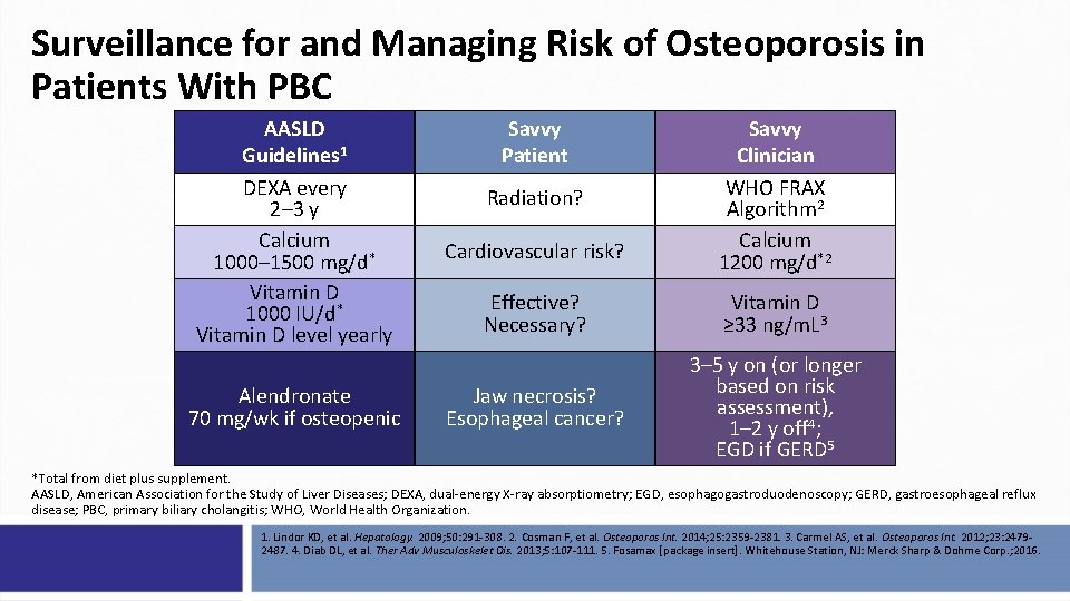 Surveillance for and Managing Risk of Osteoporosis in Patients With PBC AASLD Guidelines 1