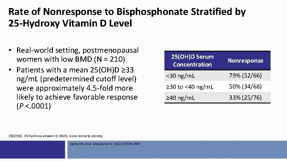 Rate of Nonresponse to Bisphonate Stratified by 25 -Hydroxy Vitamin D Level • Real-world