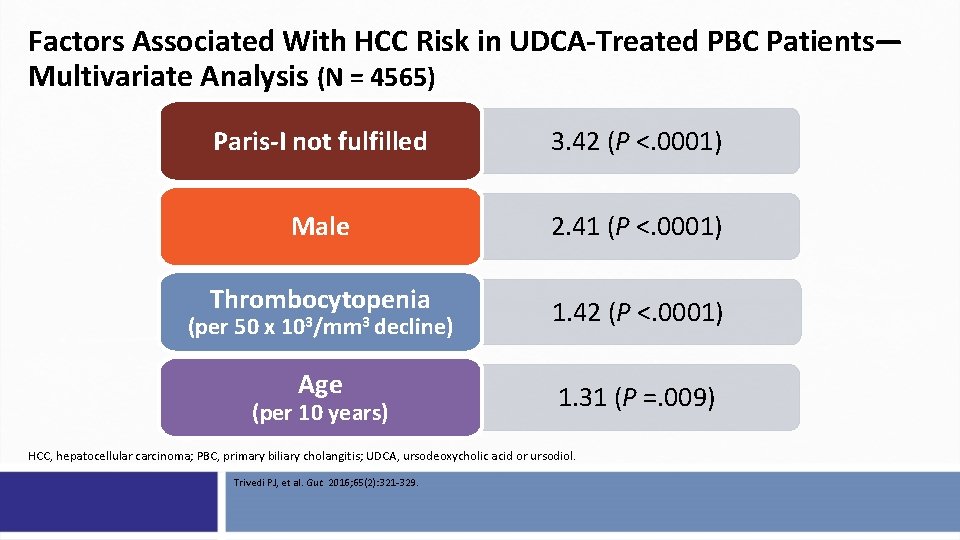 Factors Associated With HCC Risk in UDCA-Treated PBC Patients— Multivariate Analysis (N = 4565)