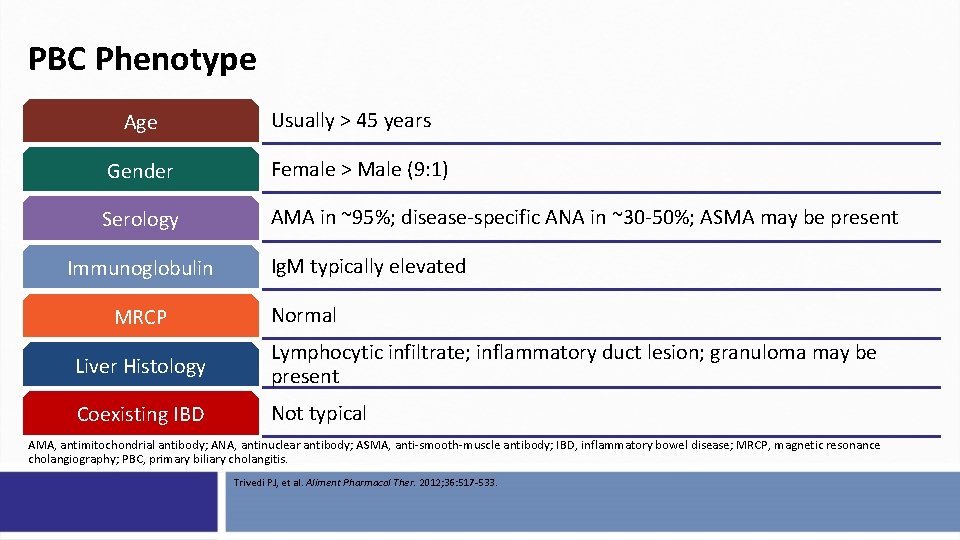 PBC Phenotype Age Usually > 45 years Gender Female > Male (9: 1) Serology