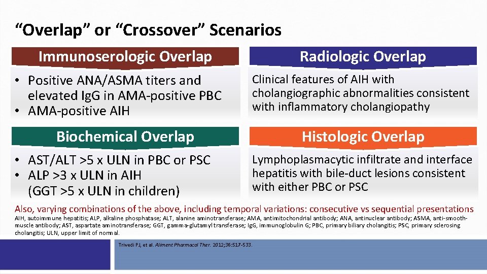 “Overlap” or “Crossover” Scenarios Radiologic Overlap Immunoserologic Overlap • Positive ANA/ASMA titers and elevated
