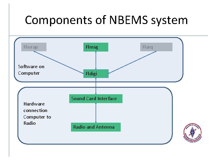 Components of NBEMS system Flwrap Flmsg Software on Computer Fldigi Hardware connection Computer to