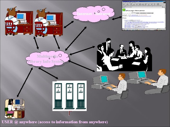  Internet / Intranet Multimedia Library Info System Gateway-out Data capture USER @ anywhere