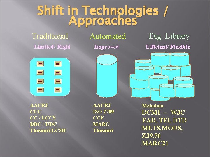 Shift in Technologies / Approaches Traditional Limited/ Rigid AACR 2 CCC CC / LCCS