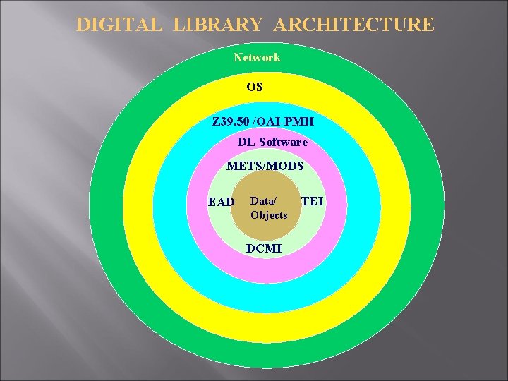 DIGITAL LIBRARY ARCHITECTURE Network OS Z 39. 50 /OAI-PMH DL Software METS/MODS EAD Data/