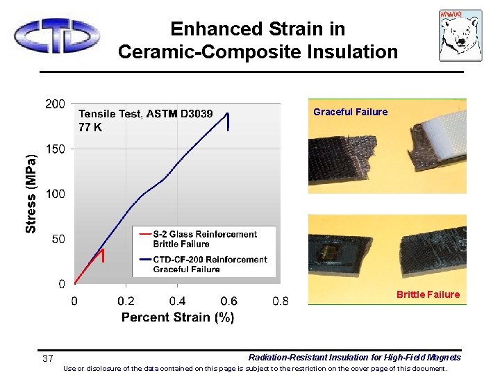 Enhanced Strain in Ceramic-Composite Insulation Graceful Failure Brittle Failure 37 Radiation-Resistant Insulation for High-Field