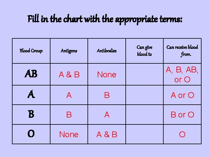 Fill in the chart with the appropriate terms: Blood Group Antigens Antibodies Can give