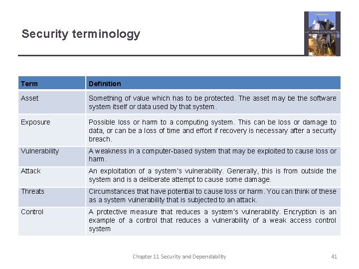 Security terminology Term Definition Asset Something of value which has to be protected. The