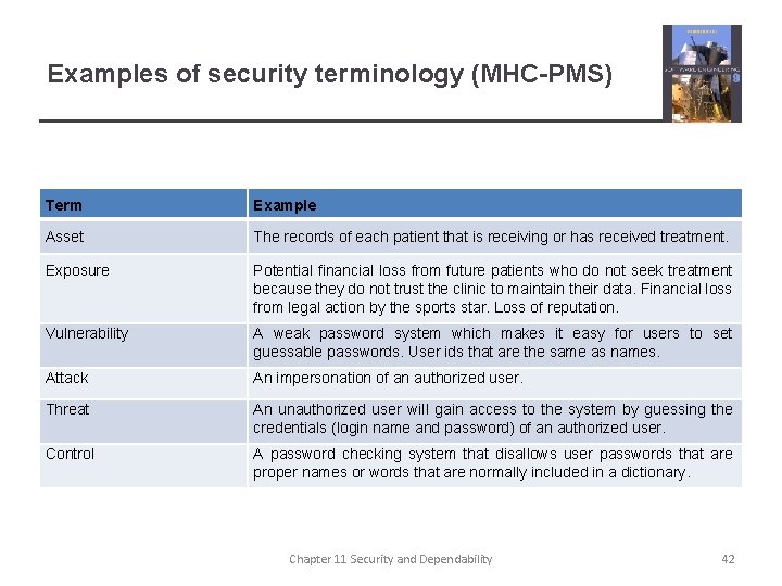 Examples of security terminology (MHC-PMS) Term Example Asset The records of each patient that