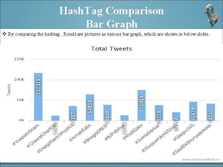 Hash. Tag Comparison Bar Graph v By comparing the hashtag. Result are pictures as