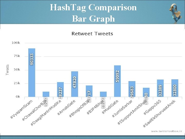 Hash. Tag Comparison Bar Graph 