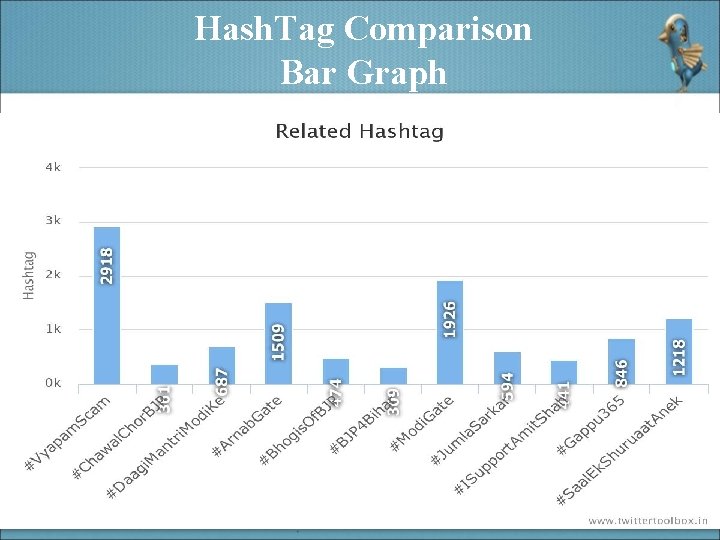 Hash. Tag Comparison Bar Graph 