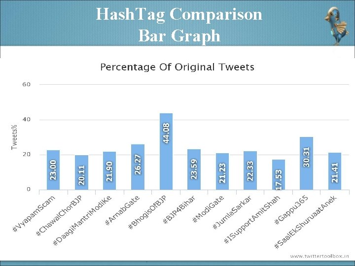 Hash. Tag Comparison Bar Graph 