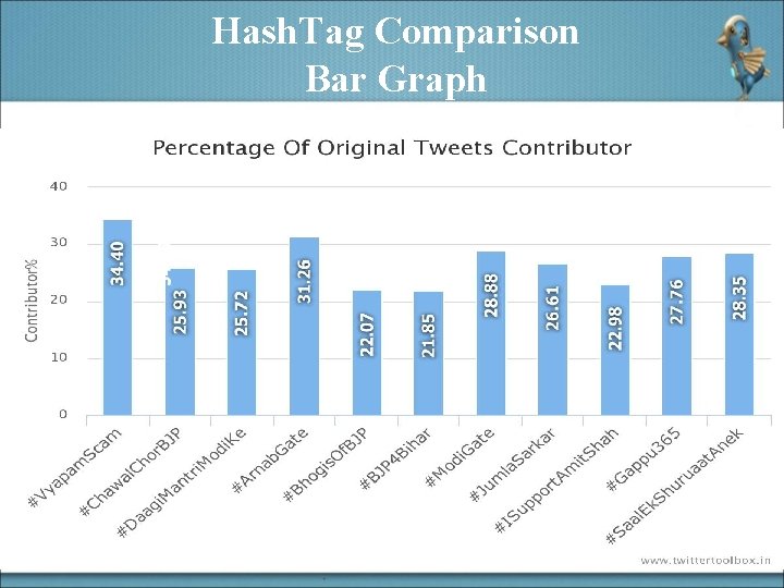 Hash. Tag Comparison Bar Graph 