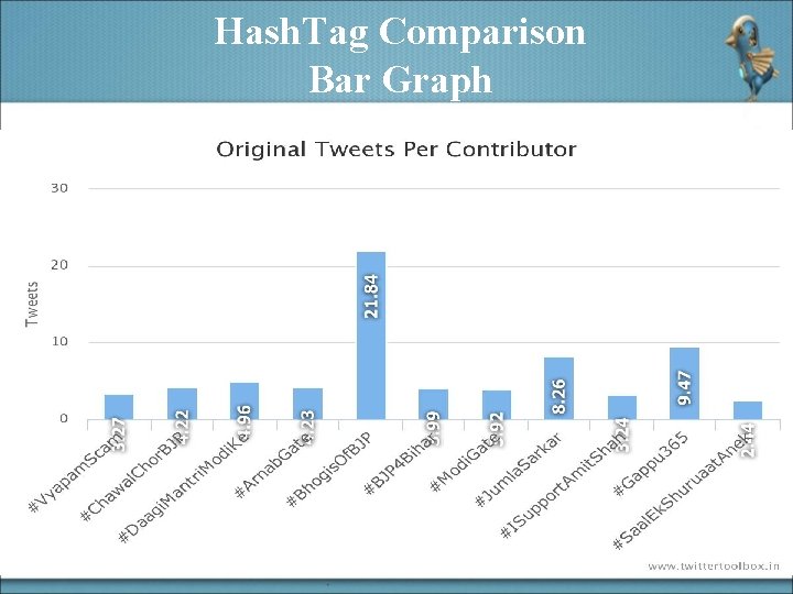 Hash. Tag Comparison Bar Graph 