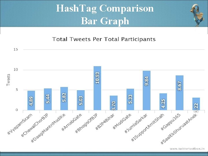 Hash. Tag Comparison Bar Graph 