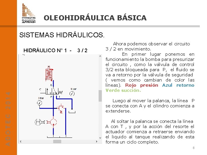 OLEOHIDRÁULICA BÁSICA SISTEMAS HIDRÁULICOS. ADOTEC 2014 HIDRÁULICO N° 1 - 3/2 Ahora podemos observar