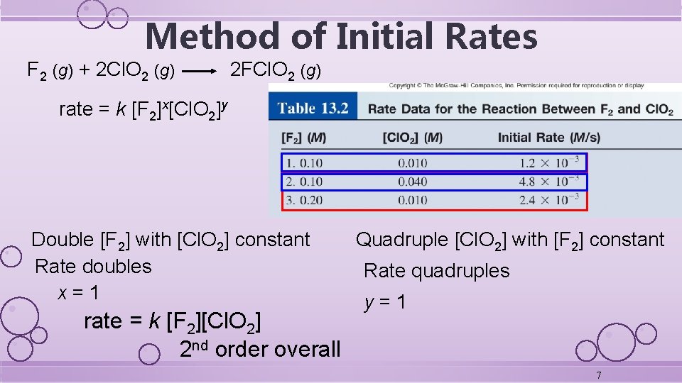 Method of Initial Rates F 2 (g) + 2 Cl. O 2 (g) 2