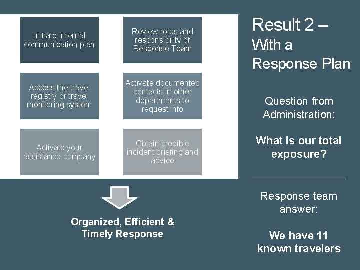 Initiate internal communication plan Review roles and responsibility of Response Team Access the travel