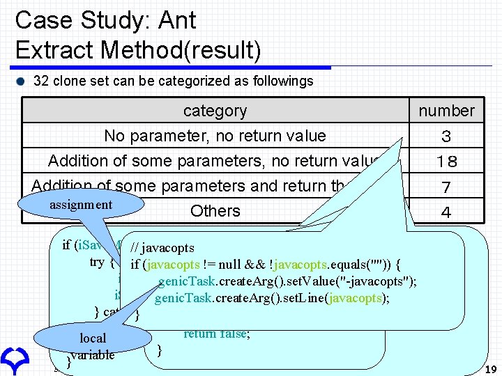 Case Study: Ant Extract Method(result) 32 clone set can be categorized as followings category