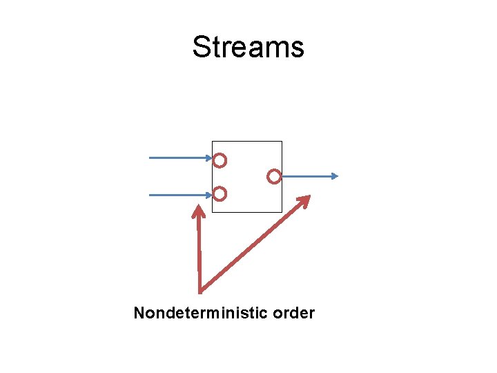 Streams Nondeterministic order 