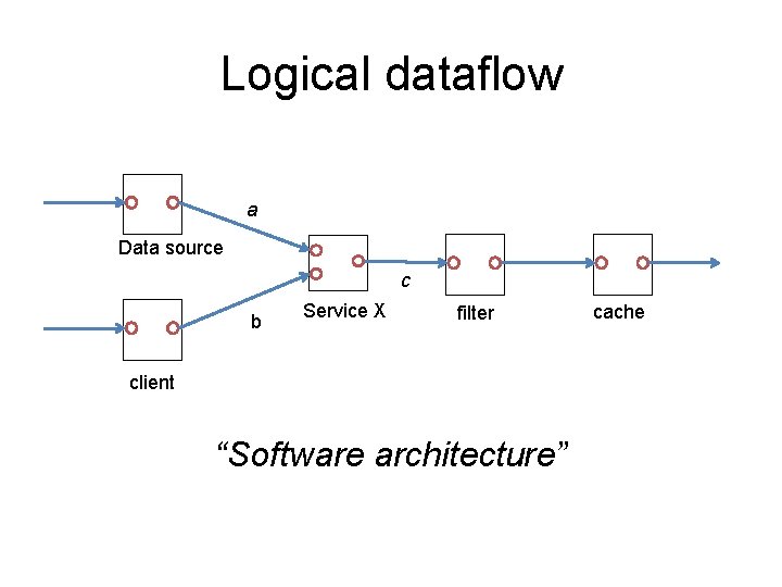 Logical dataflow a Data source c b Service X filter client “Software architecture” cache