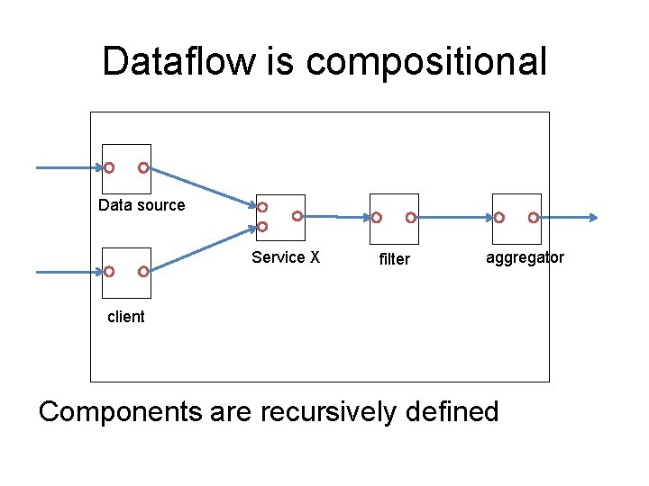 Dataflow is compositional Data source Service X filter aggregator client Components are recursively defined