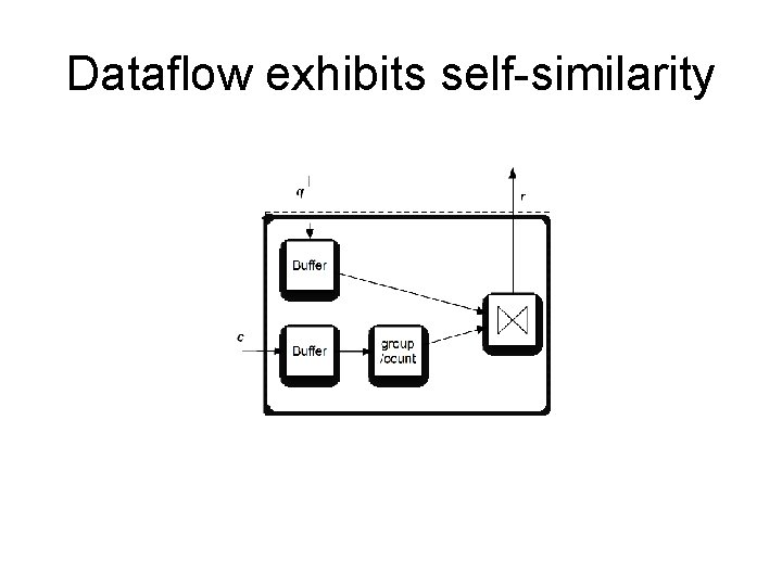 Dataflow exhibits self-similarity 