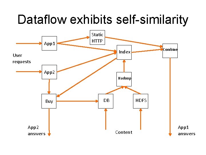 Dataflow exhibits self-similarity App 1 Static HTTP Combine Index User requests App 2 Hadoop