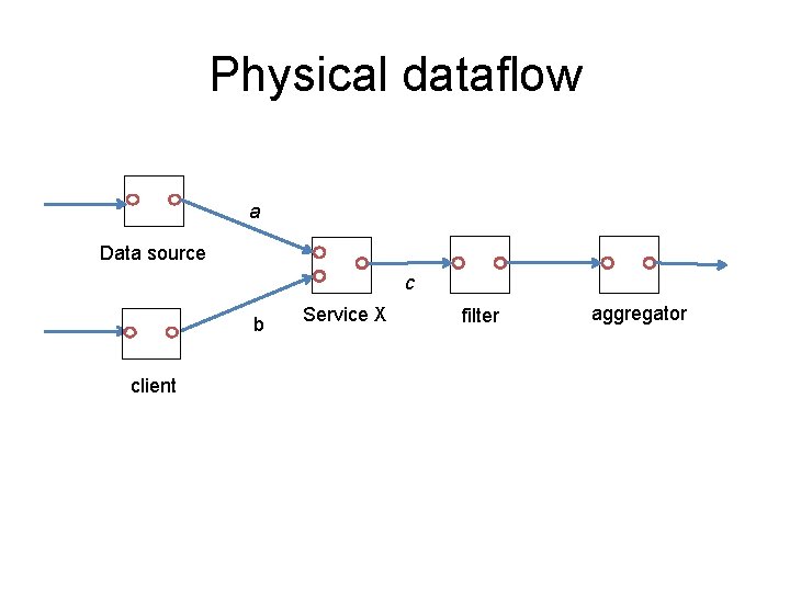 Physical dataflow a Data source c b client Service X filter aggregator 