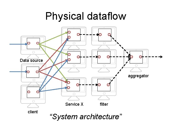 Physical dataflow Data source aggregator Service X client filter “System architecture” 